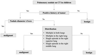 Imaging features and clinical evaluation of pulmonary nodules in children